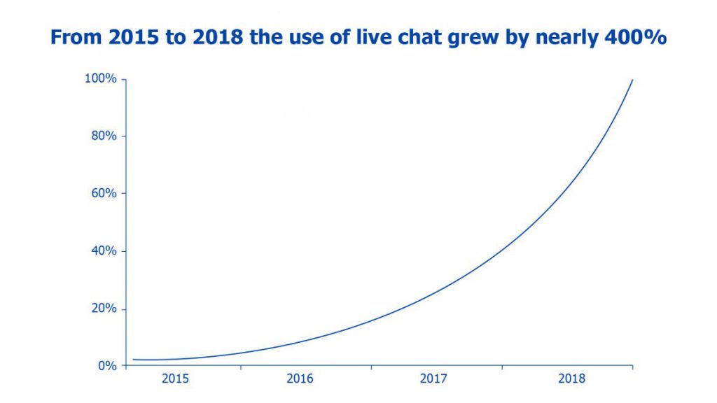 chatbot trend