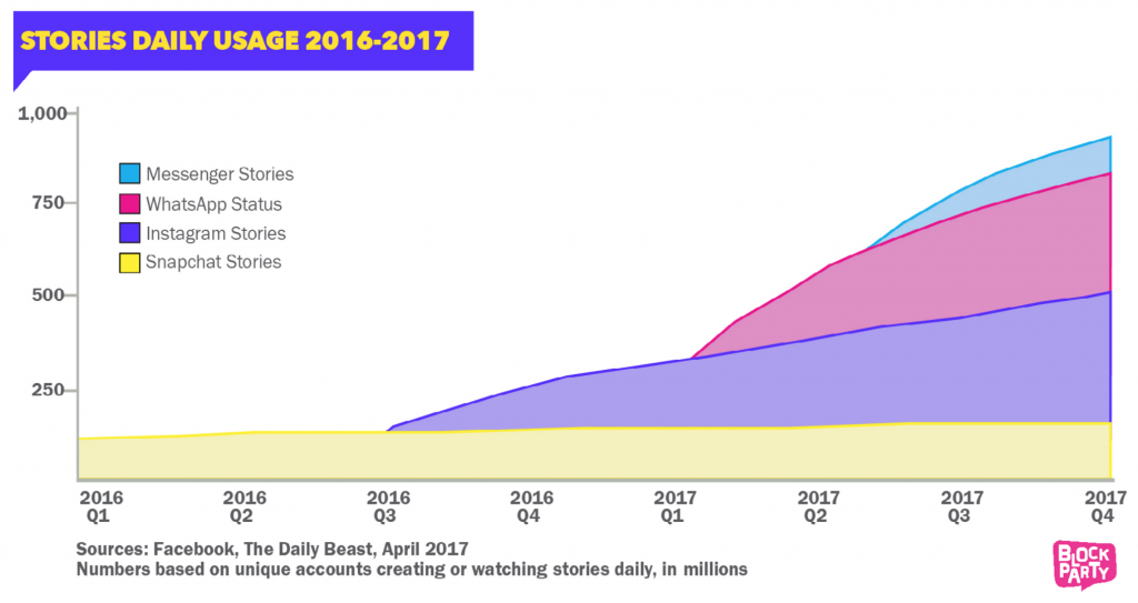 story usage